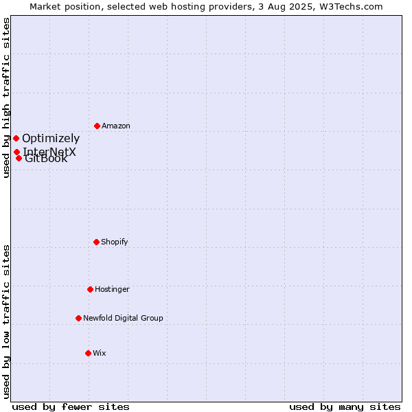 Market position of GitBook vs. InterNetX vs. Optimizely
