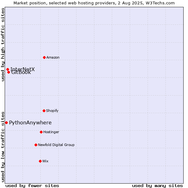 Market position of GitBook vs. InterNetX vs. PythonAnywhere