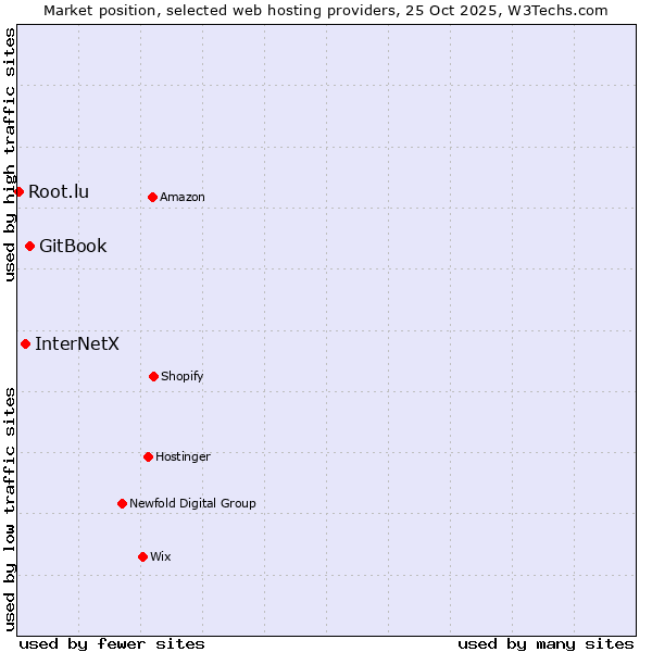 Market position of GitBook vs. InterNetX vs. Root.lu