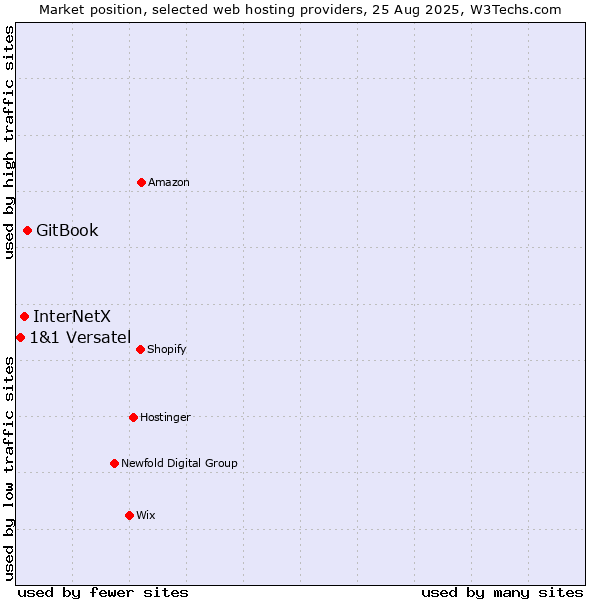 Market position of GitBook vs. InterNetX vs. 1&1 Versatel