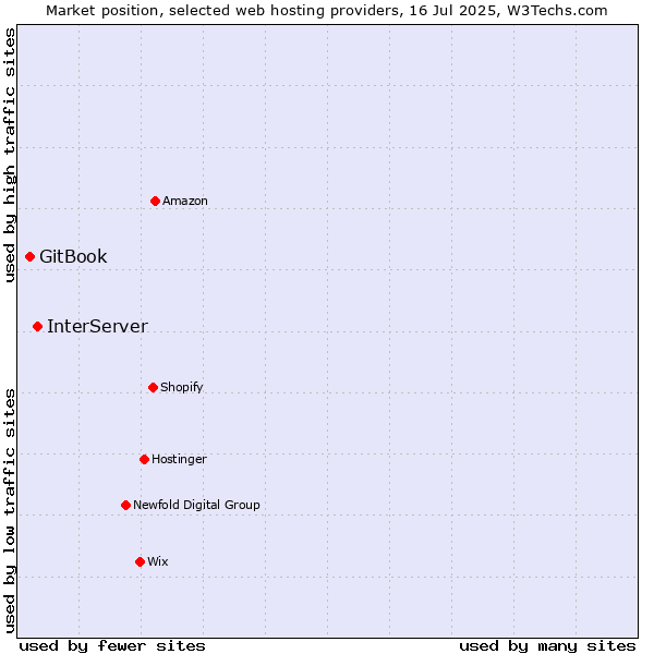 Market position of InterServer vs. GitBook