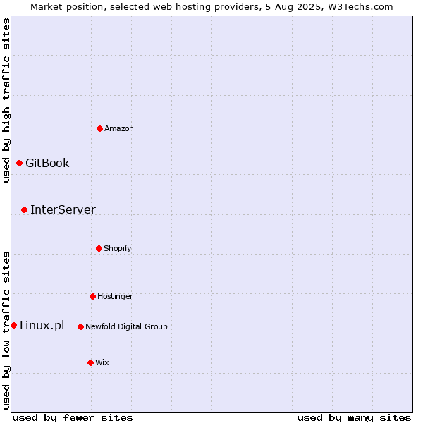 Market position of InterServer vs. GitBook vs. Linux.pl