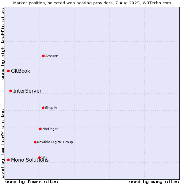 Market position of InterServer vs. GitBook vs. Mono Solutions