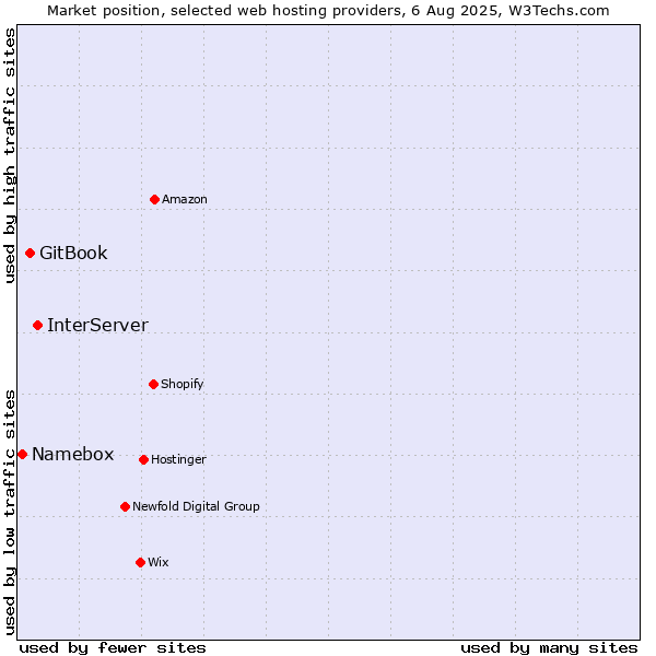 Market position of InterServer vs. GitBook vs. Namebox