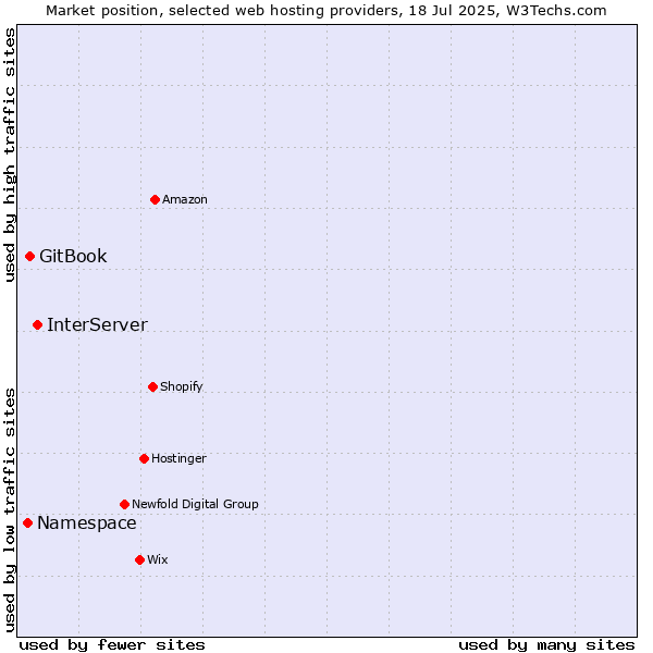 Market position of InterServer vs. GitBook vs. Namespace