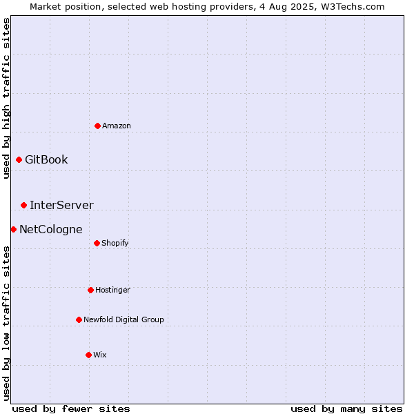 Market position of InterServer vs. GitBook vs. NetCologne
