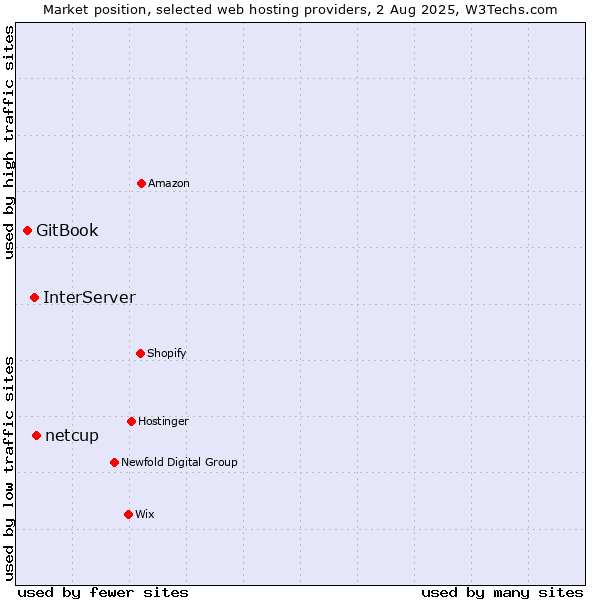 Market position of netcup vs. InterServer vs. GitBook