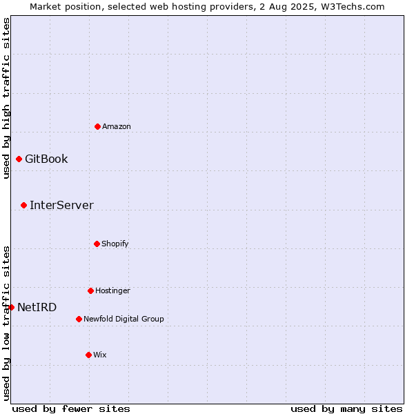 Market position of InterServer vs. GitBook vs. NetIRD