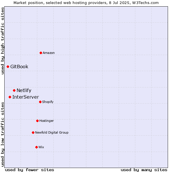 Market position of Netlify vs. InterServer vs. GitBook