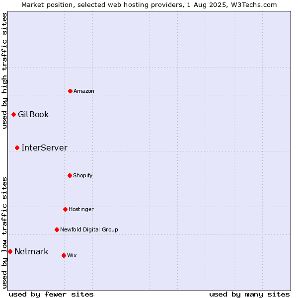 Market position of InterServer vs. GitBook vs. Netmark