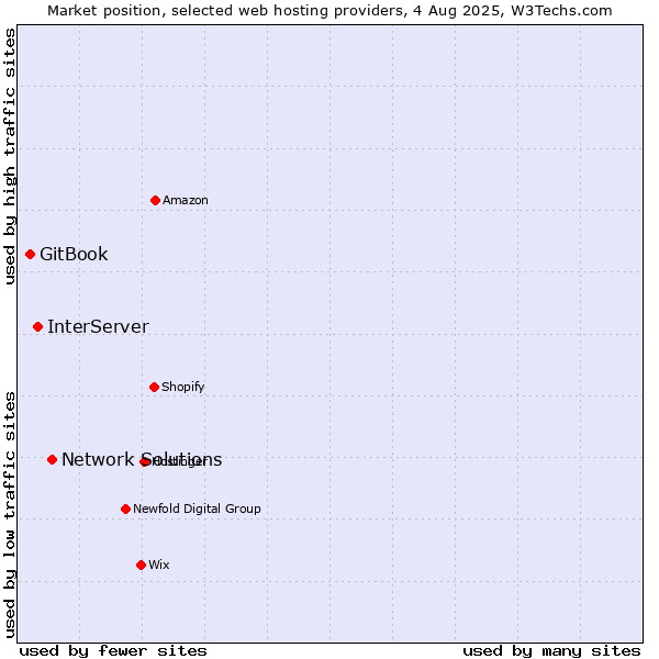 Market position of Network Solutions vs. InterServer vs. GitBook