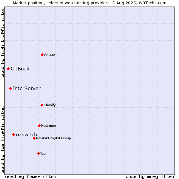 Market position of o2switch vs. InterServer vs. GitBook