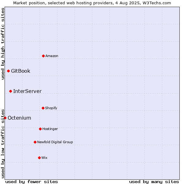 Market position of InterServer vs. GitBook vs. Octenium