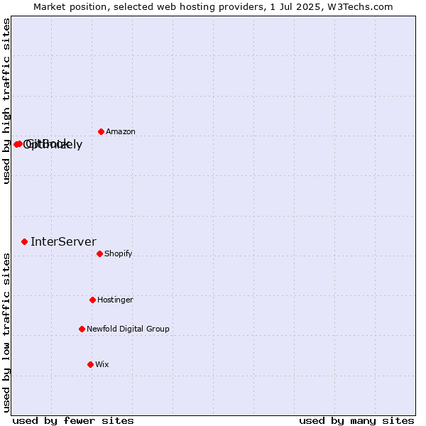Market position of InterServer vs. GitBook vs. Optimizely