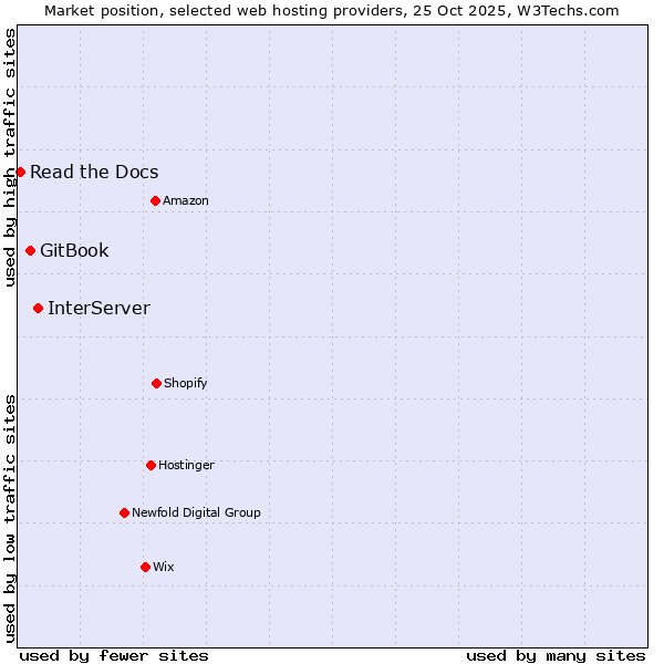 Market position of InterServer vs. GitBook vs. Read the Docs