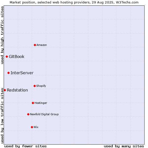 Market position of InterServer vs. GitBook vs. Redstation