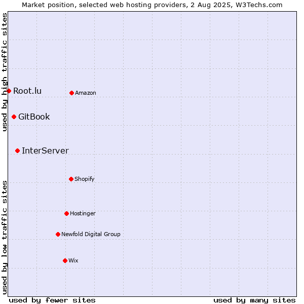 Market position of InterServer vs. GitBook vs. Root.lu