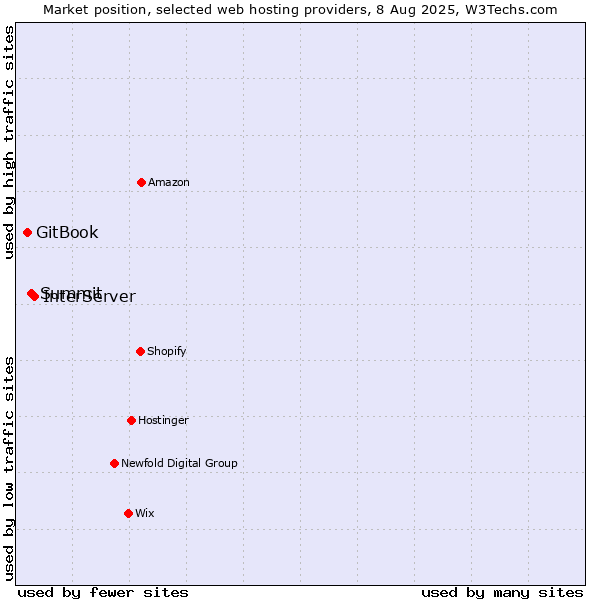 Market position of InterServer vs. Summit vs. GitBook