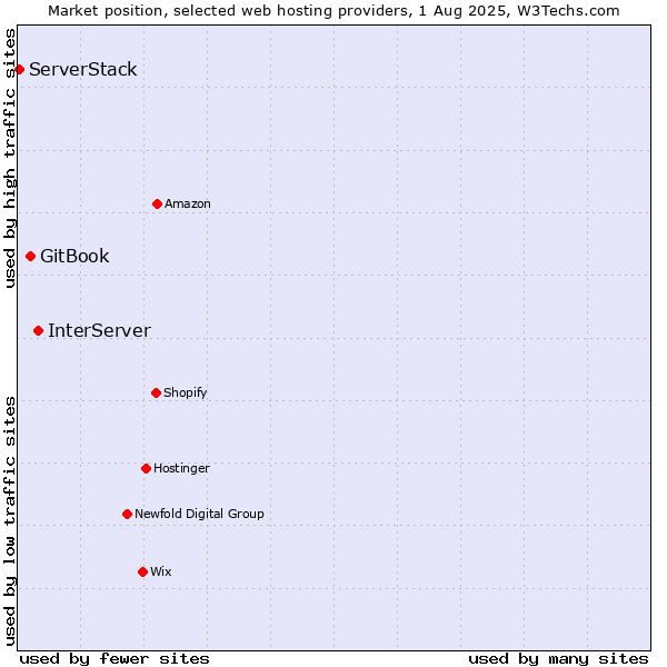 Market position of InterServer vs. GitBook vs. ServerStack
