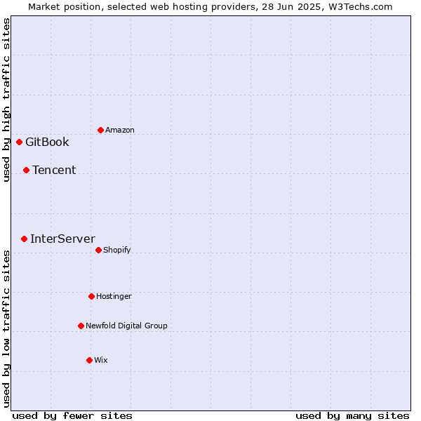 Market position of Tencent vs. InterServer vs. GitBook