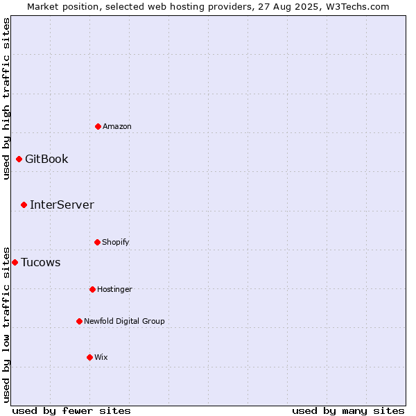 Market position of InterServer vs. GitBook vs. Tucows