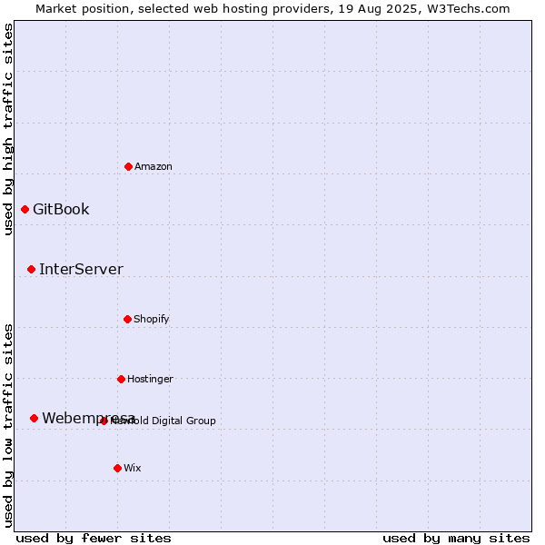 Market position of Webempresa vs. InterServer vs. GitBook
