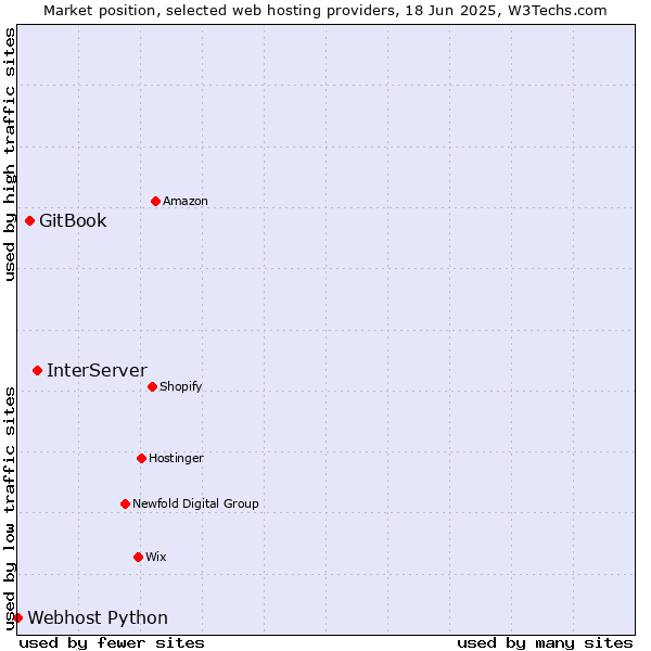 Market position of InterServer vs. GitBook vs. Webhost Python