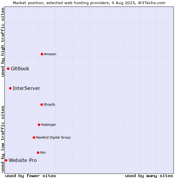 Market position of InterServer vs. GitBook vs. Website Pro