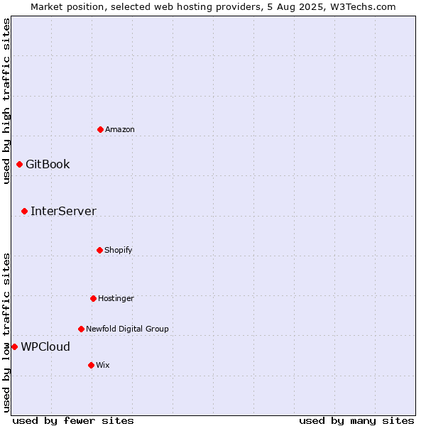 Market position of InterServer vs. GitBook vs. WPCloud