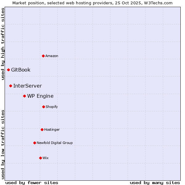 Market position of WP Engine vs. InterServer vs. GitBook