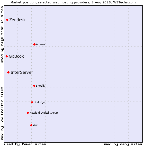 Market position of InterServer vs. Zendesk vs. GitBook