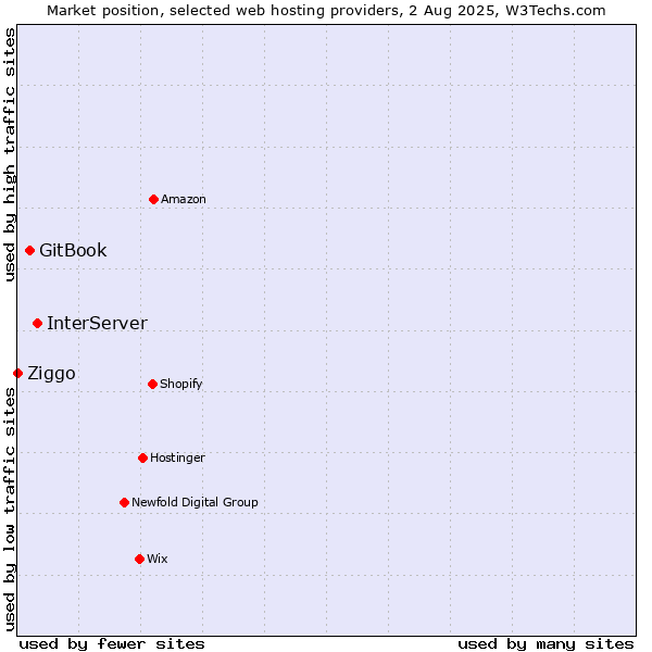 Market position of InterServer vs. GitBook vs. Ziggo