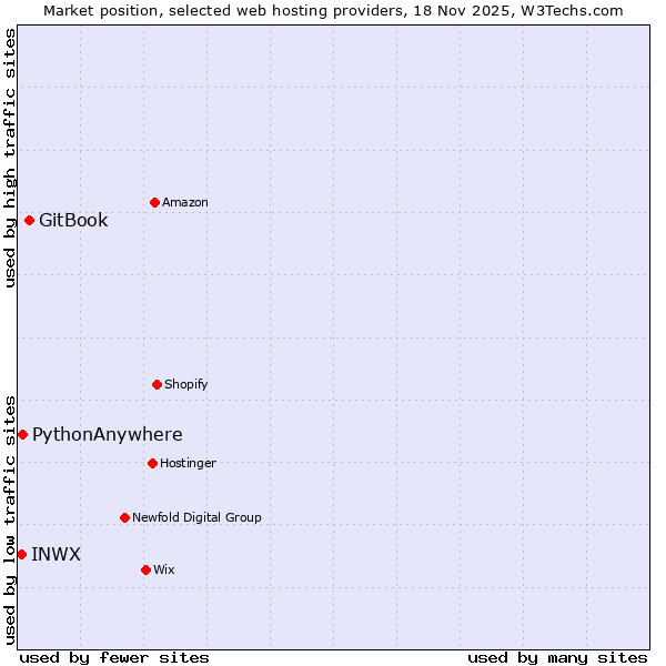 Market position of GitBook vs. PythonAnywhere vs. INWX
