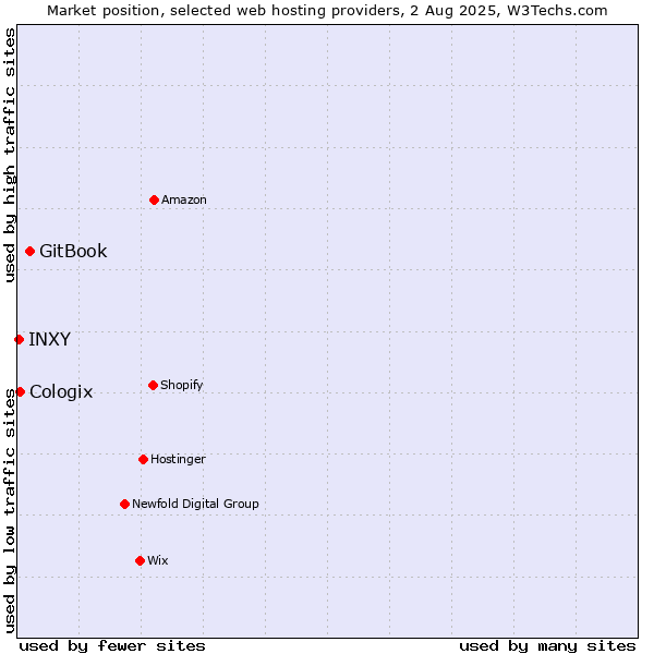 Market position of GitBook vs. Cologix vs. INXY