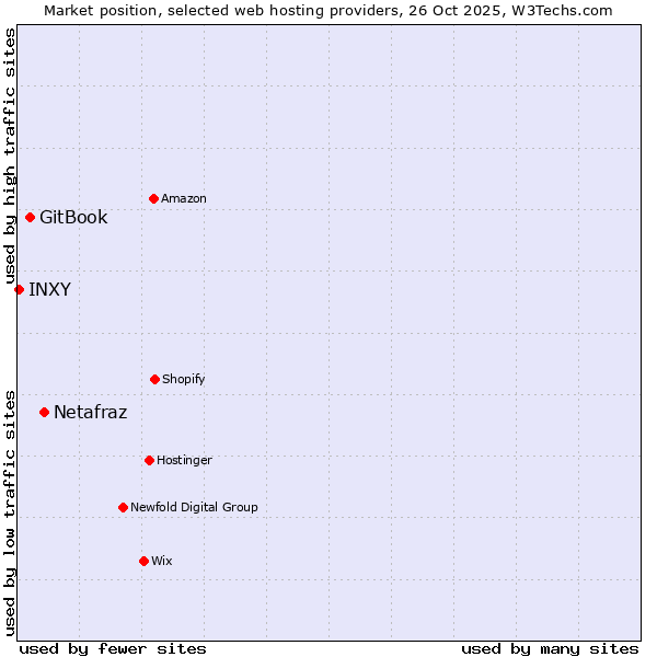 Market position of Netafraz vs. GitBook vs. INXY