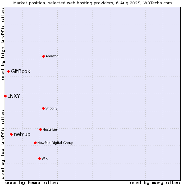 Market position of netcup vs. GitBook vs. INXY