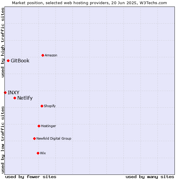 Market position of Netlify vs. GitBook vs. INXY