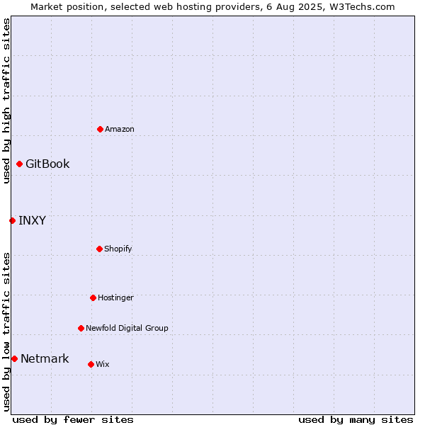Market position of GitBook vs. Netmark vs. INXY
