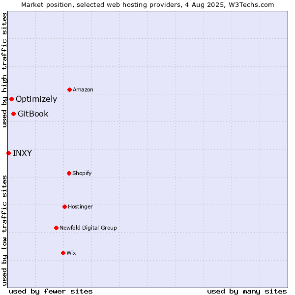 Market position of GitBook vs. Optimizely vs. INXY