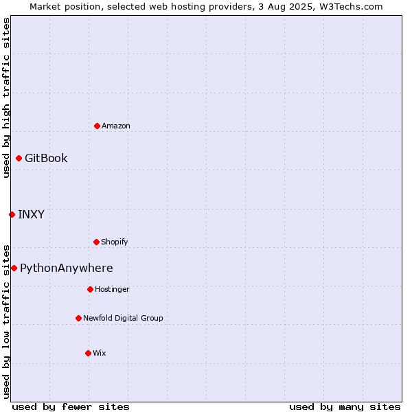 Market position of GitBook vs. PythonAnywhere vs. INXY