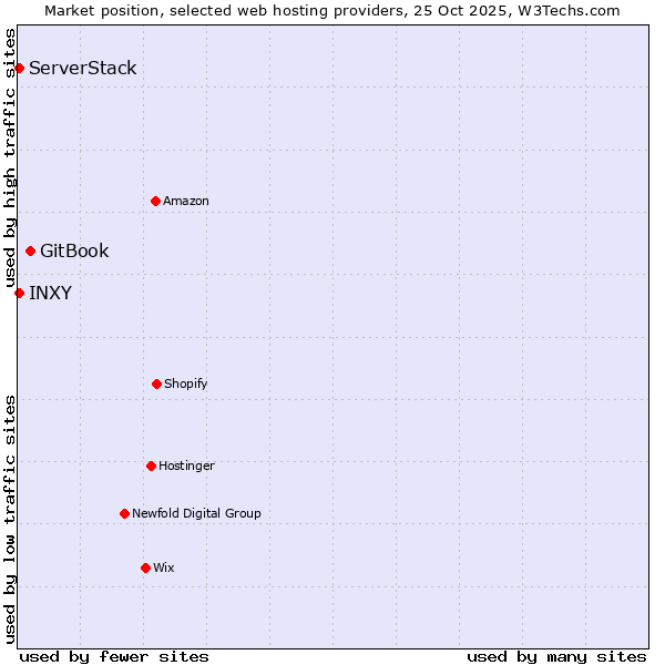 Market position of GitBook vs. ServerStack vs. INXY