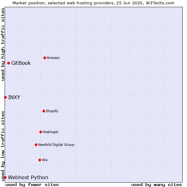 Market position of GitBook vs. INXY vs. Webhost Python