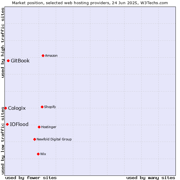Market position of GitBook vs. IOFlood vs. Cologix