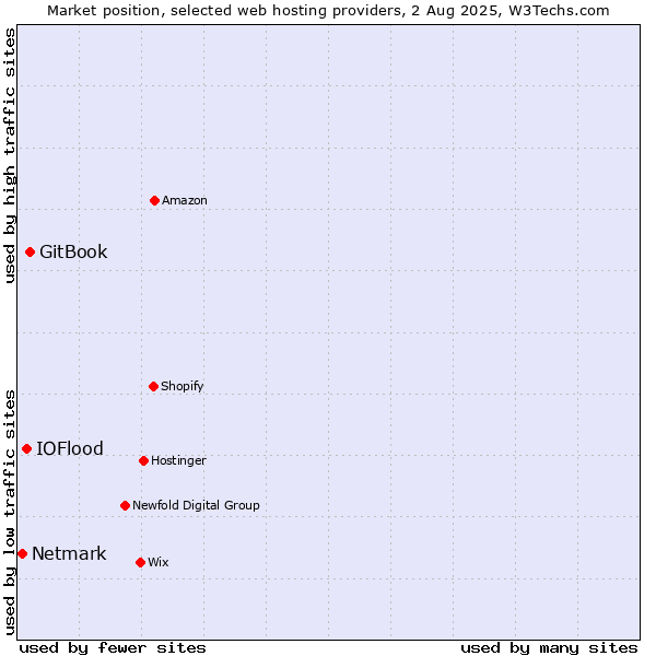 Market position of GitBook vs. IOFlood vs. Netmark