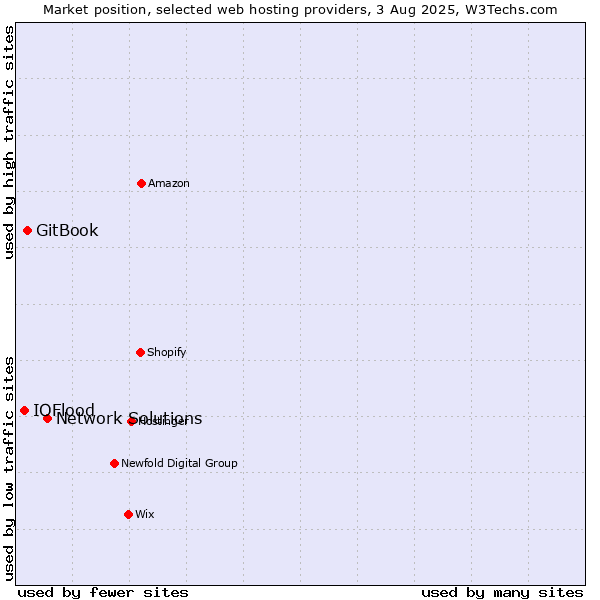 Market position of Network Solutions vs. GitBook vs. IOFlood