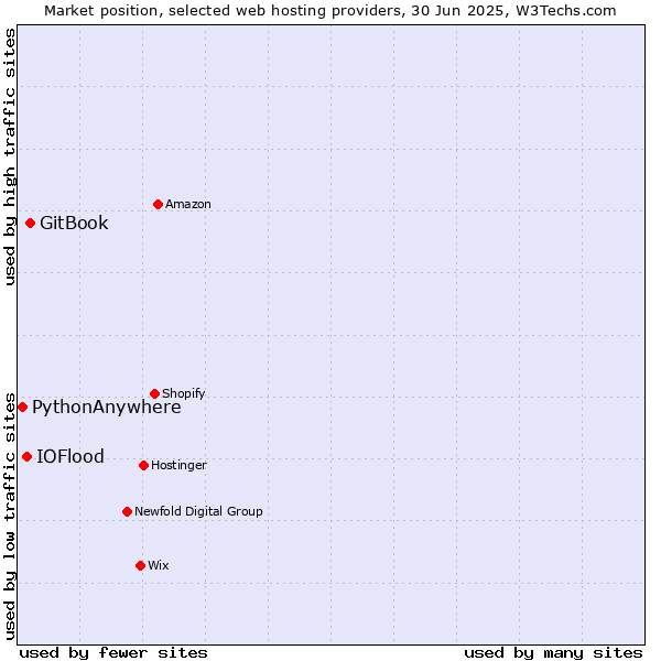 Market position of GitBook vs. IOFlood vs. PythonAnywhere