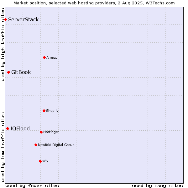 Market position of GitBook vs. IOFlood vs. ServerStack