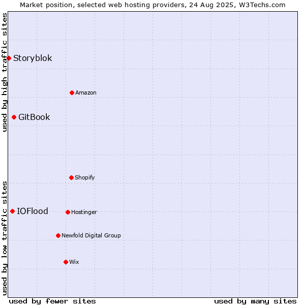 Market position of GitBook vs. IOFlood vs. Storyblok