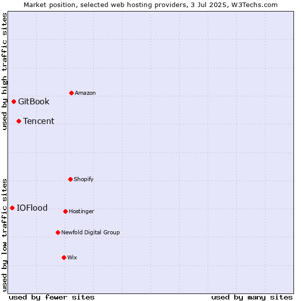 Market position of Tencent vs. GitBook vs. IOFlood