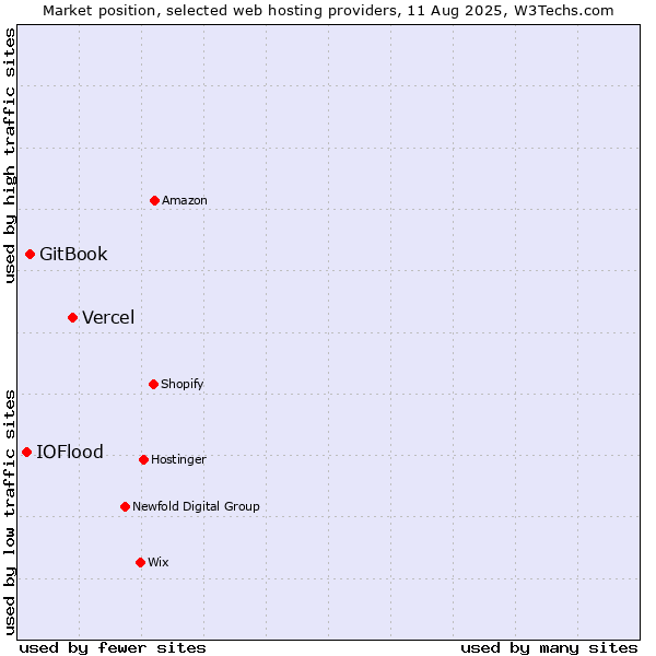 Market position of Vercel vs. GitBook vs. IOFlood